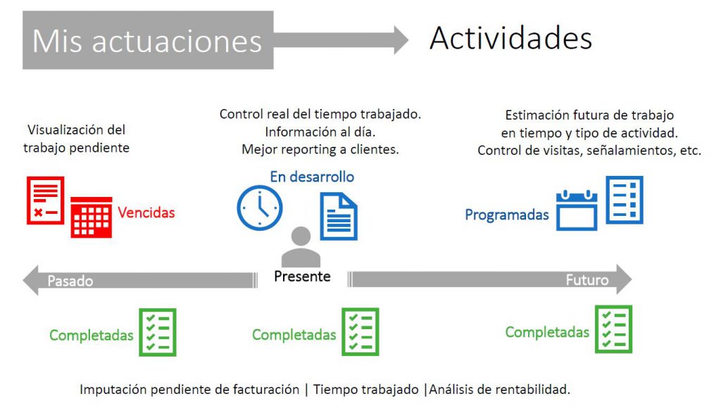 En este gráfico mostramos cómo llevar a cabo una buena gestión del tiempo para abogados