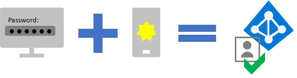 El Acceso Multifactorial, uno de los factores de seguridad  que debes conocer, consiste en incluir al menos un factor más de identifiación más allá del típico usuario+password