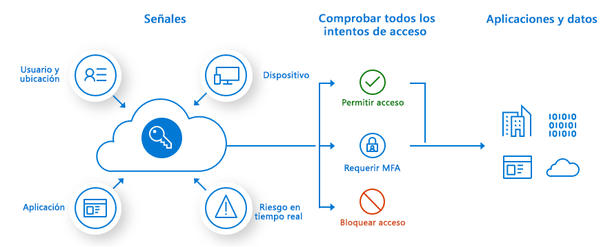 El Acceso Condicional responde a la norma 'if-then' y puede usarse en combinación con otro de los factores de seguridad: el Acceso Multifactorial 