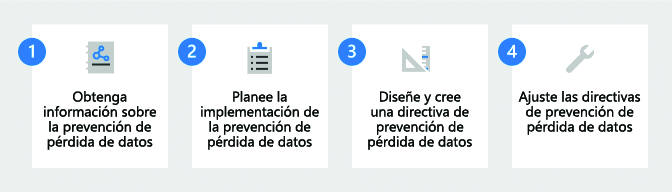 La prevención de pérdida de datos nos permite afrontar posibles robos o pérdidas de datos básicos para el despacho